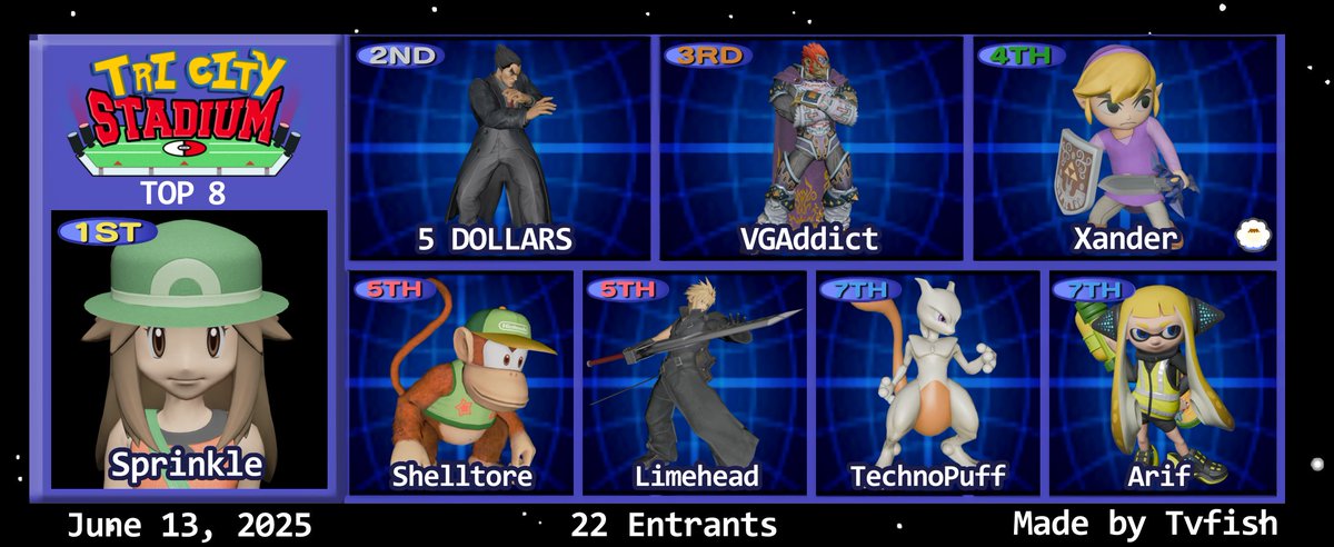 GrandLine (@kwgrandline) on Twitter photo Tri City Stadium's Top 8!
Thank you so much to everyone that entered, if we ever do another one we hope to see you here again
Congrats to:
1st - sprinkle
2nd - <a href="/cameron5dollars/">BLM 5 DOLLARS @ ๐ </a>
3rd - <a href="/VGAddict_FTW/">VGAddict</a>
4th - <a href="/Mike___X/">Michael "ERGC | Xander" Carvalho</a>
5th - <a href="/Shelltore357/">ShellTore</a> & <a href="/Limehead111/">GL | Lime_head</a>
7th - <a href="/TechnoPuff/">TechnoPuff</a> & Arif Tri City Stadium's Top 8!
Thank you so much to everyone that entered, if we ever do another one we hope to see you here again
Congrats to:
1st - sprinkle
2nd - <a href="/cameron5dollars/">BLM 5 DOLLARS @ ๐ </a>
3rd - <a href="/VGAddict_FTW/">VGAddict</a>
4th - <a href="/Mike___X/">Michael "ERGC | Xander" Carvalho</a>
5th - <a href="/Shelltore357/">ShellTore</a> & <a href="/Limehead111/">GL | Lime_head</a>
7th - <a href="/TechnoPuff/">TechnoPuff</a> & Arif