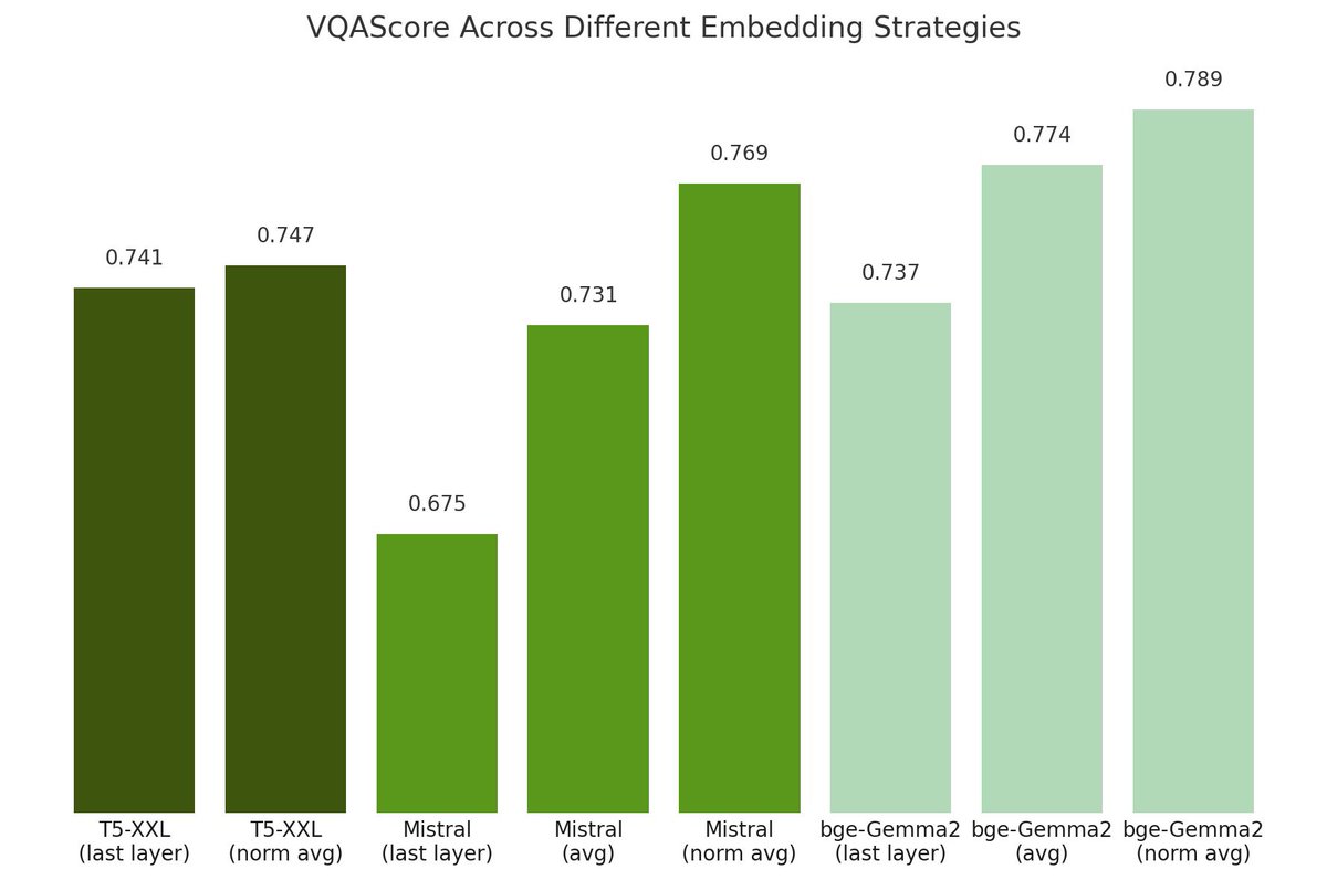 Are embeddings from decoder-only transformers, like Mistral and Qwen, worse than T5 embedding for text-to-image models? Not really!

We find that when the embeddings from proper layers are extracted and normalized, they can outperform T5 embedding.