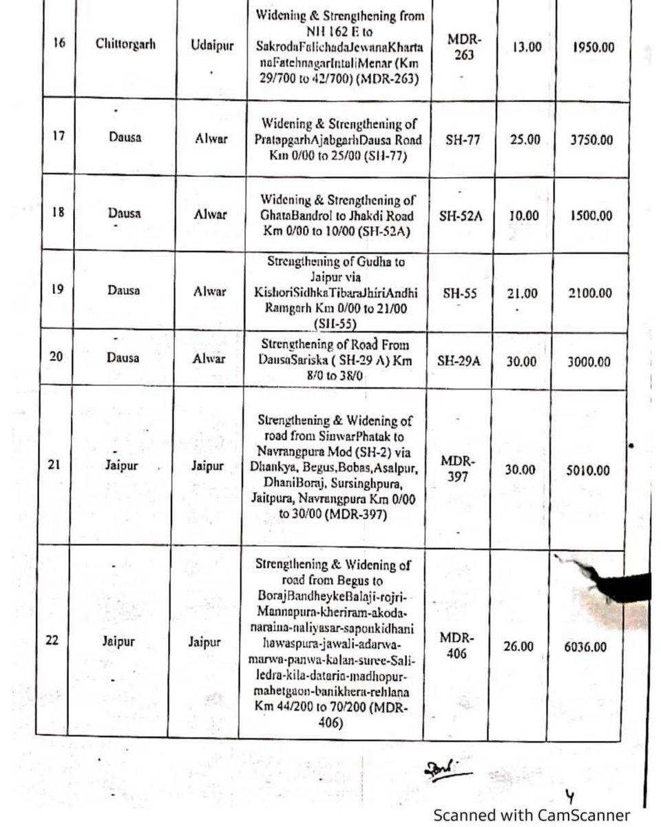 एक ओर ऐतिहासिक और बड़ी सौगात...
 
सिवार फाटक से नारंगपुर मोड (SH 2) तक 30 किलोमीटर में बनेगी 7.5 मीटर चौड़ी सड़क जिसकी लागत 50 करोड़।
सभी क्षेत्रवासियों की ओर से माननीय सांसद श्री <a href="/RaoRajendraBJP/">Rao Rajendra Singh</a> जी <a href="/Ra_THORe/">Col Rajyavardhan Rathore</a> जी का बहुत-बहुत आभार व धन्यवाद।