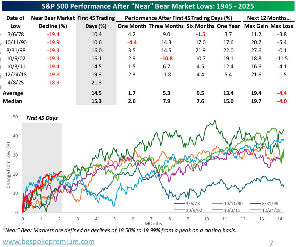 The S&amp;P recently had its 7th “near” bear market since WW2 with a drop of 18.9%.  In the year after the prior six, the market was higher all six times for an average gain of 13.4%.  Have a look: