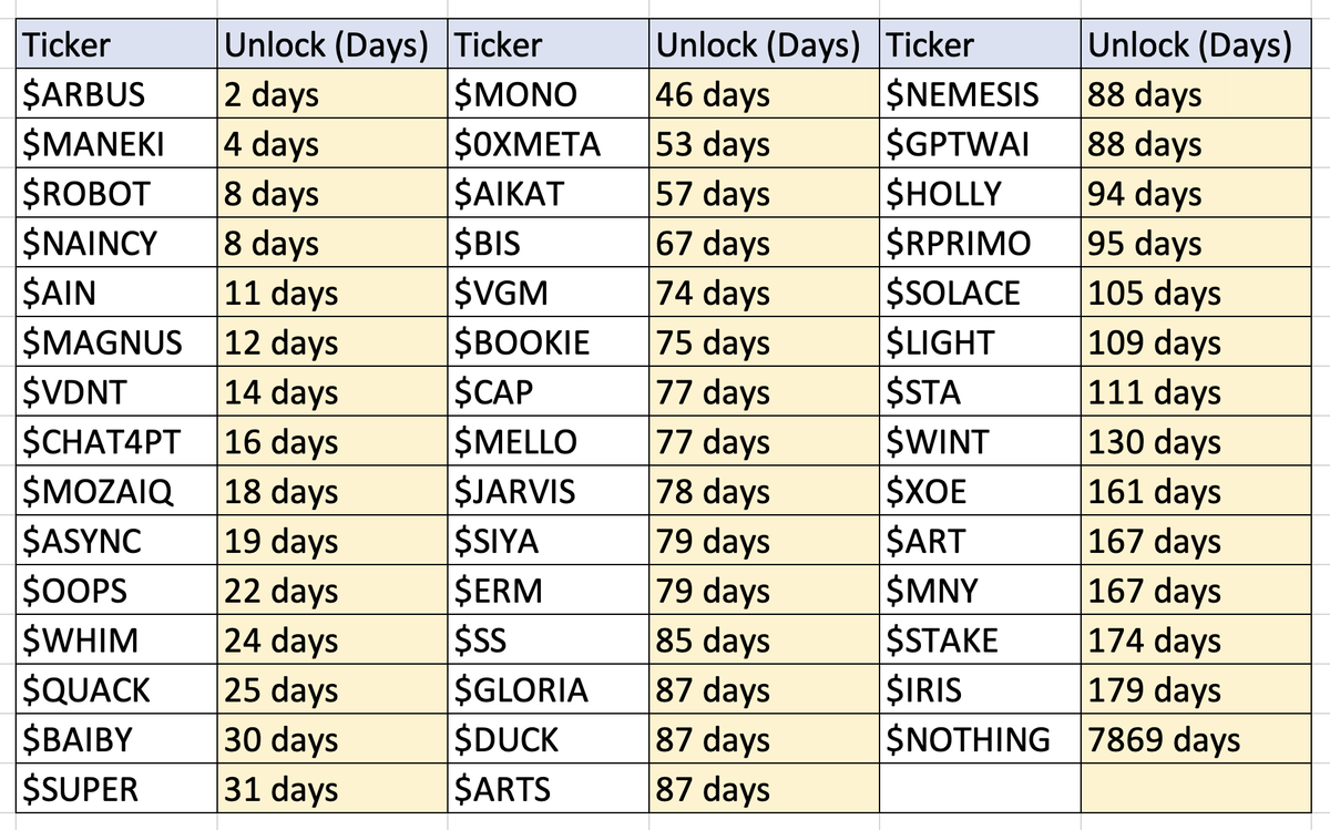 table of unclock agents on <a href="/virtuals_io/">Virtuals Protocol</a>.

i know that many newbies are starting to get touched with Virtuals.

so i prepared a table that can help them.

if you want to sell your agents and stay out of jail, unstake at least 14 days before the end of the unlock period.