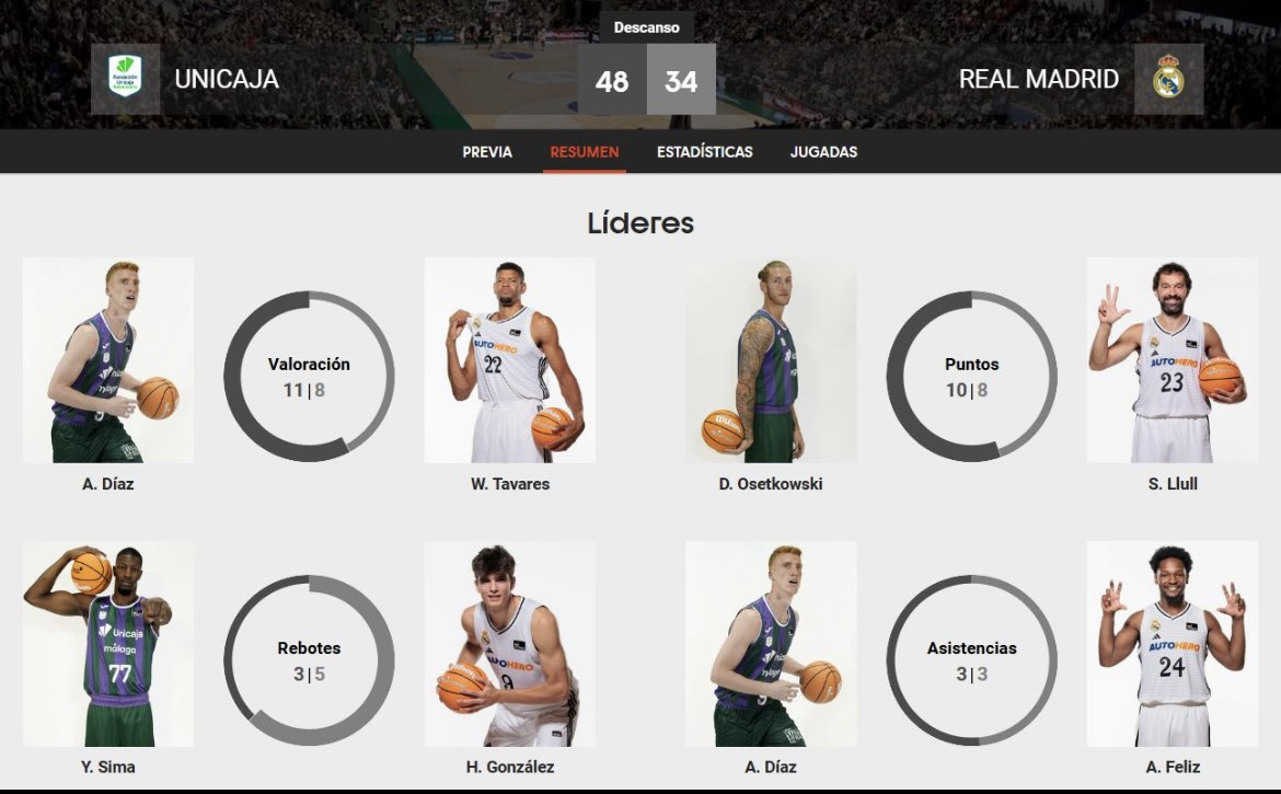 AndracaRobledo's tweet image. Fin de la primera parte en el Carpena. Unicaja manda con 48-34 gracias a su intensidad defensiva y gran manejo de balón con tan solo tres pérdidas frente a las 10 del Madrid. 
#ConectaConTuPasion #PlayOffLigaEndesa