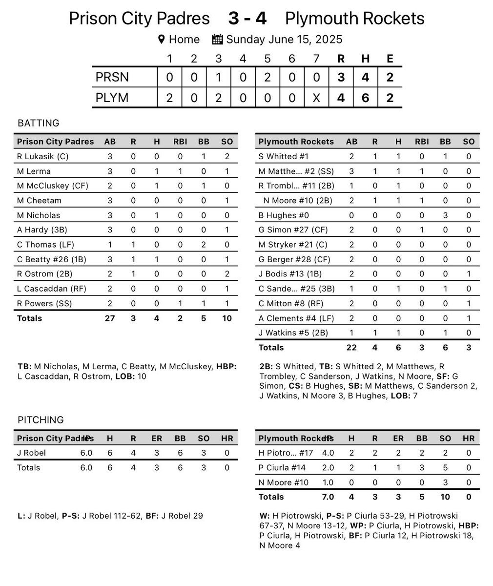 Plymouth Rockets (@rockets734) on Twitter photo Game 2 final: Padres 3, Rockets 4 Game 2 final: Padres 3, Rockets 4