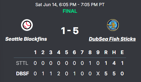 PNW College Baseball Report (@pnw_cbr) on Twitter photo PIL: Fish Sticks 5, Blackfins 1
<a href="/hodina_caden/">Caden Hodina</a> (Portal) W, 5 IP, 4 H, 0 R, 4 K
<a href="/EmmettW19/">Emmett Weichbrodt</a> (TCC '26) 1-2, HR (2), RBI
<a href="/michael_aikawa/">Michael Aikawa</a> (L&C) 1-2, HR (1), 2 RBI
<a href="/mattchurchill28/">Matt Churchill</a> (UPS) 1-3, 2B, R
<a href="/J_moyer29/">Jacob Moyer</a> (EVCC) 2-2 PIL: Fish Sticks 5, Blackfins 1
<a href="/hodina_caden/">Caden Hodina</a> (Portal) W, 5 IP, 4 H, 0 R, 4 K
<a href="/EmmettW19/">Emmett Weichbrodt</a> (TCC '26) 1-2, HR (2), RBI
<a href="/michael_aikawa/">Michael Aikawa</a> (L&C) 1-2, HR (1), 2 RBI
<a href="/mattchurchill28/">Matt Churchill</a> (UPS) 1-3, 2B, R
<a href="/J_moyer29/">Jacob Moyer</a> (EVCC) 2-2