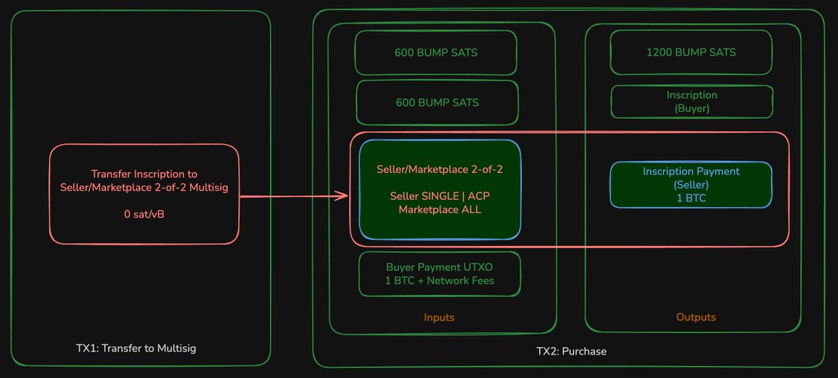 I originally proposed a fix for sniping using the 3 TX approach last year.

➔ x.com/lifofifo/statu…

While effective, it required the buyer to trust the marketplace not to screw them over.

I have a new proposal that removes trust assumptions entirely. It uses a 2-of-2