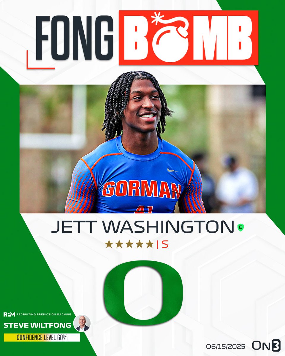 On3 Recruits (@on3recruits) on Twitter photo FONG BOMB: On3's <a href="/SWiltfong_/">Steve Wiltfong</a> has logged an expert prediction for Oregon to land 5-star safety Jett Washington🦆
Washington is the nephew of NBA legend Kobe Bryant.
Intel: on3.com/news/oregon-pr… FONG BOMB: On3's <a href="/SWiltfong_/">Steve Wiltfong</a> has logged an expert prediction for Oregon to land 5-star safety Jett Washington🦆
Washington is the nephew of NBA legend Kobe Bryant.
Intel: on3.com/news/oregon-pr…
