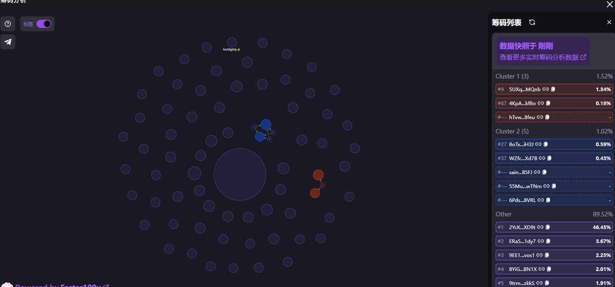 6yZhFSFvTC61c99JG9PNBEDrXAM1GAaLXsFu2cgUpump
捆绑真的藏的很好
刚才用trenbot扫描的时候只看的到百分之16的捆绑
这是健康的数量 16的捆绑不足以造成刚才那样的大红柱子
关键在于气泡图 一般这种叙事 gmgn或者axiom的气泡图大概可以看到5%-15%的捆绑 这样才是健康的 
这个开盘的时候捆绑也只有一点点