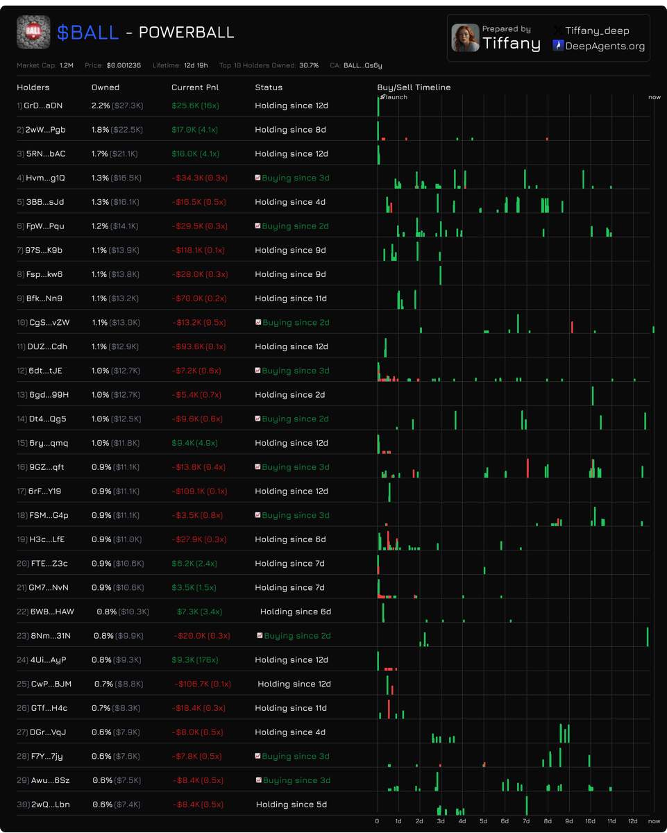 CallsWizard's tweet image. $BALL topholder update. They buy more and more✅