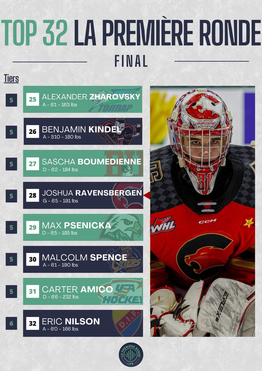 1ereronde's tweet photo. TOP 32 LA PREMIÈRE RONDE - FINAL

La cuvée 2025 est incertaine, mais intrigante. Elle offre 3-4 possibles centres #1, un potentiel gagnant du Norris et plusieurs gros défenseurs mobiles.

Mes favoris : O'Brien, Bear, Cootes, Lee et Psenicka.

Top 100 ▶️ https://t.co/cz23wYApx5 https://t.co/XWADDizT6E