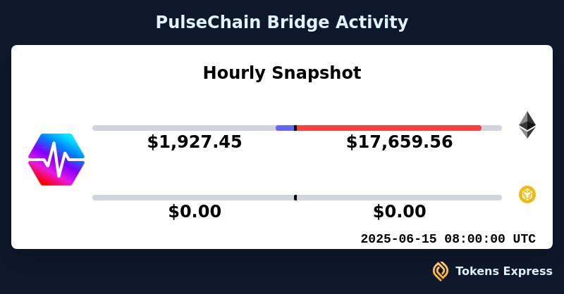 PulseChain has not seen and will not see any organic growth until <a href="/RichardHeartWin/">Richard Heart</a> himself starts marketing.

The sycophants &amp; cope peddlers are not your friend.

RH had no problem marketing when it came to taking our money, after he got it, abandonment.

Start calling him out.