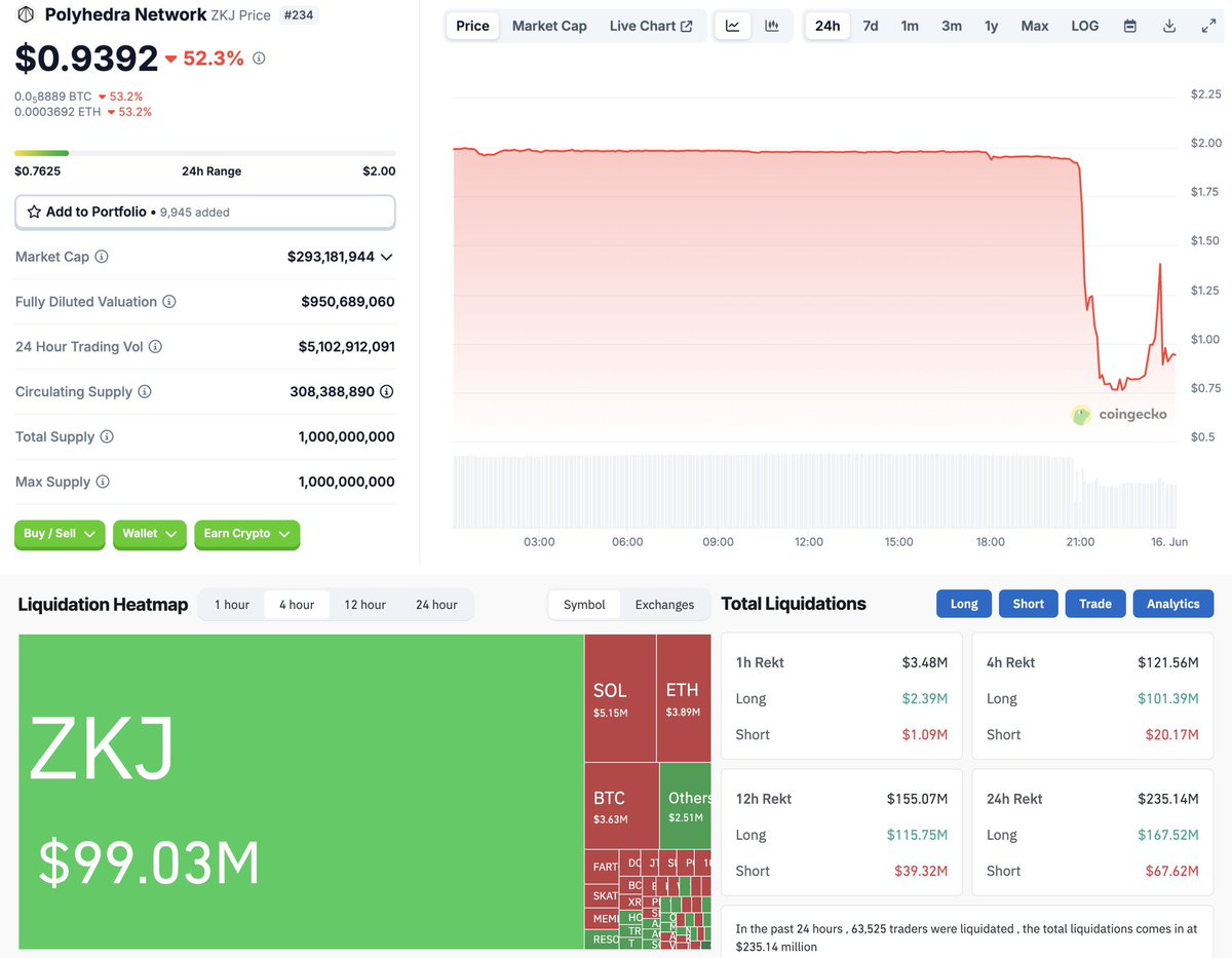 速報】仮想通貨 $ZKJ が63%以上暴落し、4時間で約1億ドル（全体の81.3%）が清算される - 暴落のきっかけは、大口 投資家6名による大量売却と流動性の引き上げで、それによりロングポジションが次々と強制清算された
