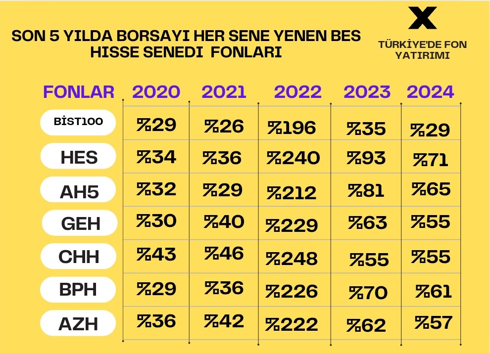 🎉 SON 5 YILDA BORSAYI YENEN BES HİSSE SENEDİ FONLARI DETAYLI İNCELEME 👇 

Hisse Senedi fonlarında devam ediyormusunuz ?

2020 YILI GETİRİLERİ 👇
#BİST100 +%29
#HES         +%34
#AH5         +%32
#GEH         +%30
#CHH        +%43
#BPH         +%29
#AZH         +%36 

2021 YILI