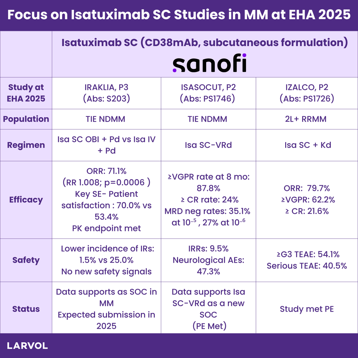 Larvol's tweet photo. Subcutaneous Isatuximab studies in multiple myeloma from @EHA_Hematology 2025.

Follow us for the latest #EHA2025 updates: https://t.co/GlFVhoEY2I

#LARVOL #Hematology #CancerResearch #Oncology #CancerData #OncologyInsights | @Abdallah81MD | @HadidiSamer | @mtmdphd | @DrOlaLandgren | @RahulBanerjeeMD | @Rfonsi1 | @SuyogCancer