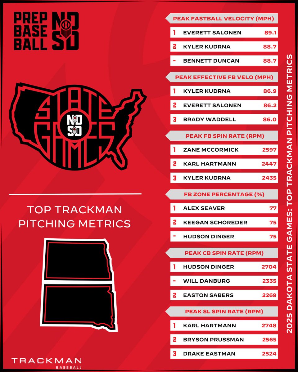 Prep Baseball Dakotas (@pbdakotas) on Twitter photo #๐๐๐๐ฆ๐๐ฎ๐๐ฒ๐๐ฎ๐บ๐ฒ๐๐ฎ๐ฑ: ๐๐ณ๐ข๐ค๐ฌ๐ฎ๐ข๐ฏ ๐๐ช๐ต๐ค๐ฉ๐ช๐ฏ๐จ
We had some big time performances on the mound at our State Games. Check out the <a href="/TrackManBB/">Trackman Baseball</a> leaderboard below.
๐: loom.ly/7-QfQTM
๐ Metrics leaders โคต๏ธ #๐๐๐๐ฆ๐๐ฎ๐๐ฒ๐๐ฎ๐บ๐ฒ๐๐ฎ๐ฑ: ๐๐ณ๐ข๐ค๐ฌ๐ฎ๐ข๐ฏ ๐๐ช๐ต๐ค๐ฉ๐ช๐ฏ๐จ
We had some big time performances on the mound at our State Games. Check out the <a href="/TrackManBB/">Trackman Baseball</a> leaderboard below.
๐: loom.ly/7-QfQTM
๐ Metrics leaders โคต๏ธ