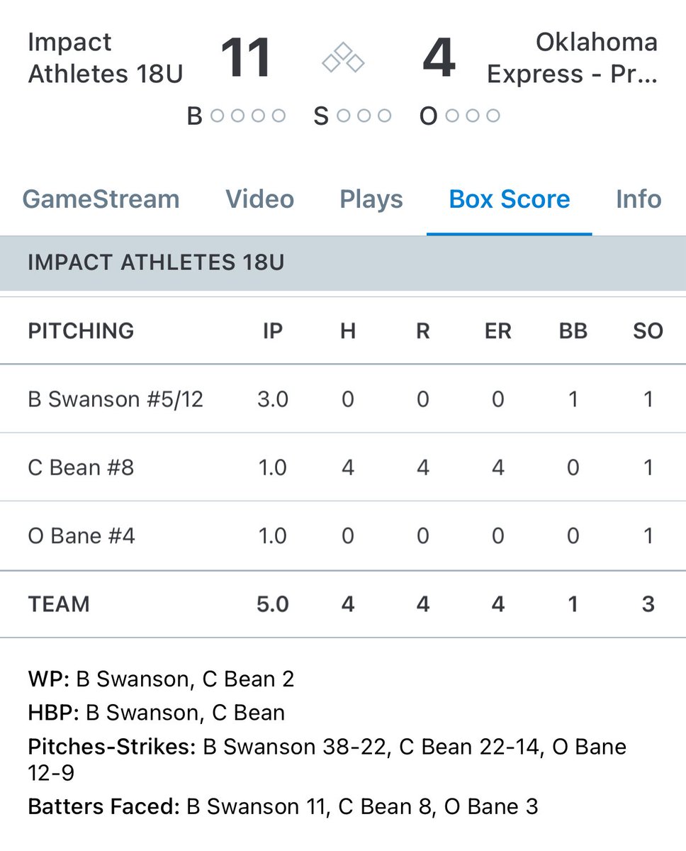 18U finishes a perfect 4-0 weekend with a 11-4 win. Steven Holtzclaw led the offense with three hits. Owen Bane and Brett Swanson combined for four no hit shutout four innings.