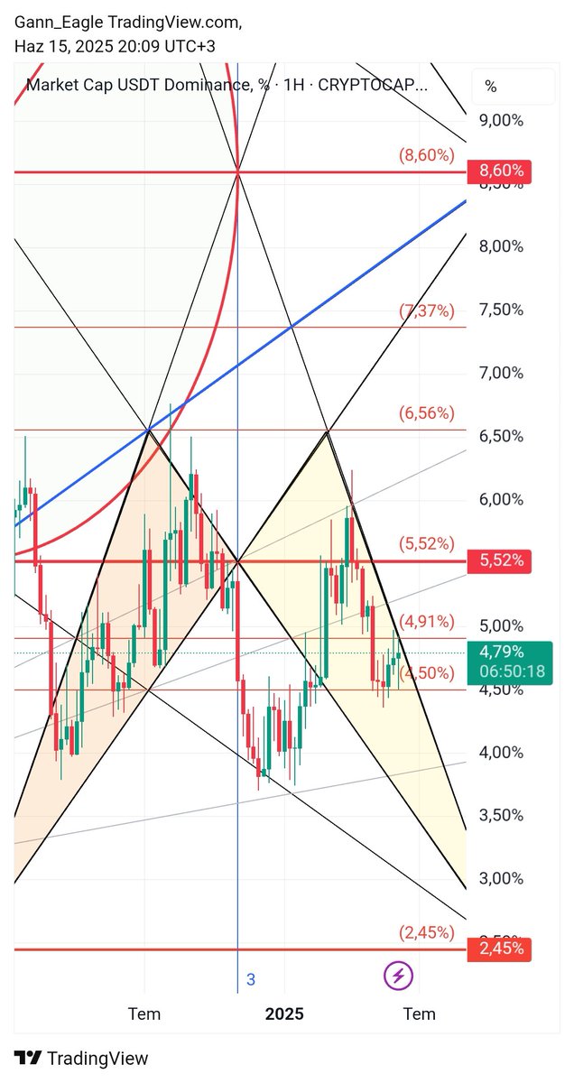 GannCycles's tweet image. #usdtdom #tetherdominance 4.91 geçilmez ise bu sıkışmadan aşağı doğru dönerek kurtulmak isteyebilir. Yukarı kırılım ise piyasa açısından çok risklidir. 4.50 altında ise piyasa çok büyük ölçüde rahatlar.
