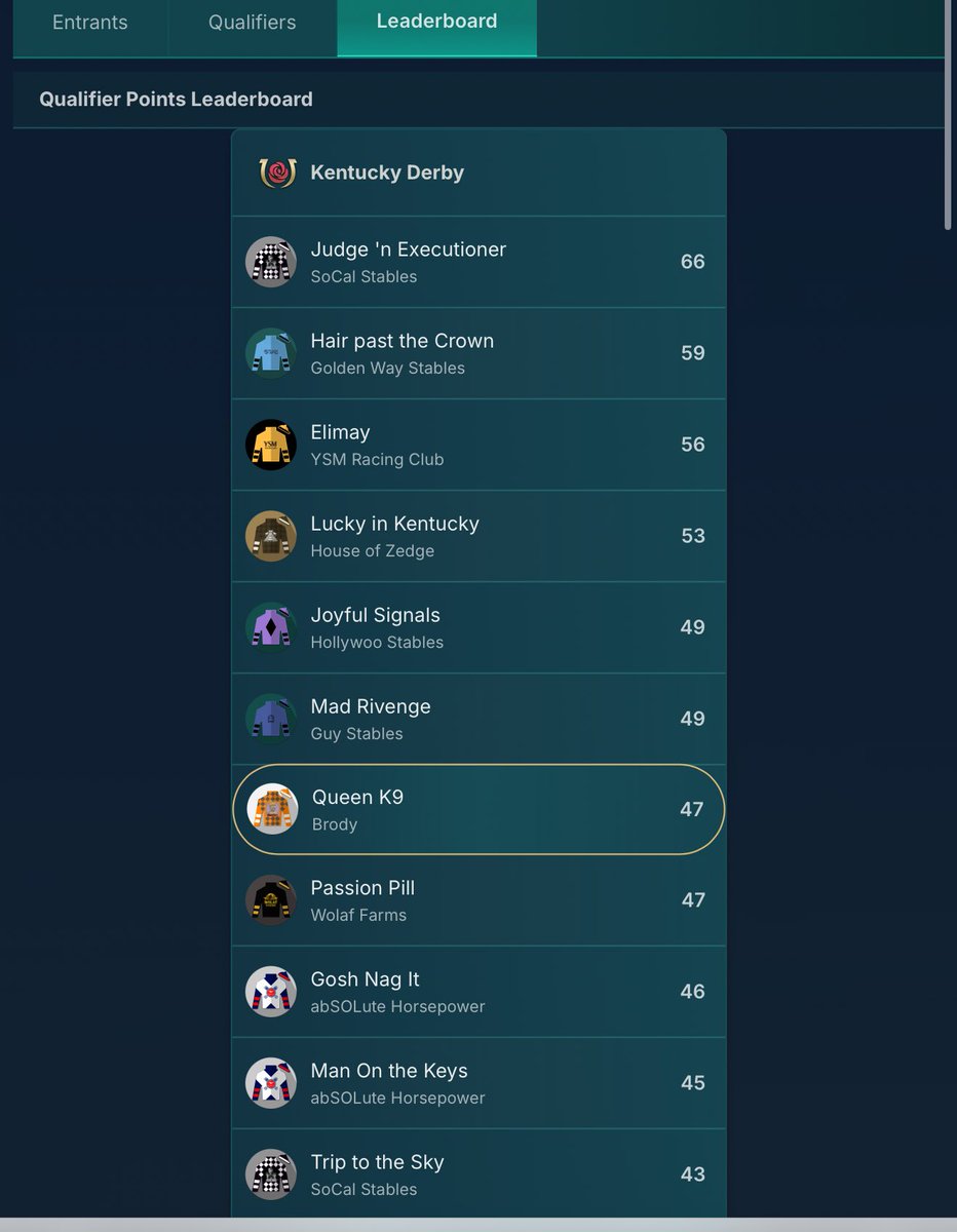 About 2 weeks left and I’m holding strong towards the top of the <a href="/photofinishgame/">Photo Finish™ LIVE 🌹 🐎 Virtual Horse Racing</a> KY derby leaderboards

May have to come out of steaming retirement and livestream this race if I make it