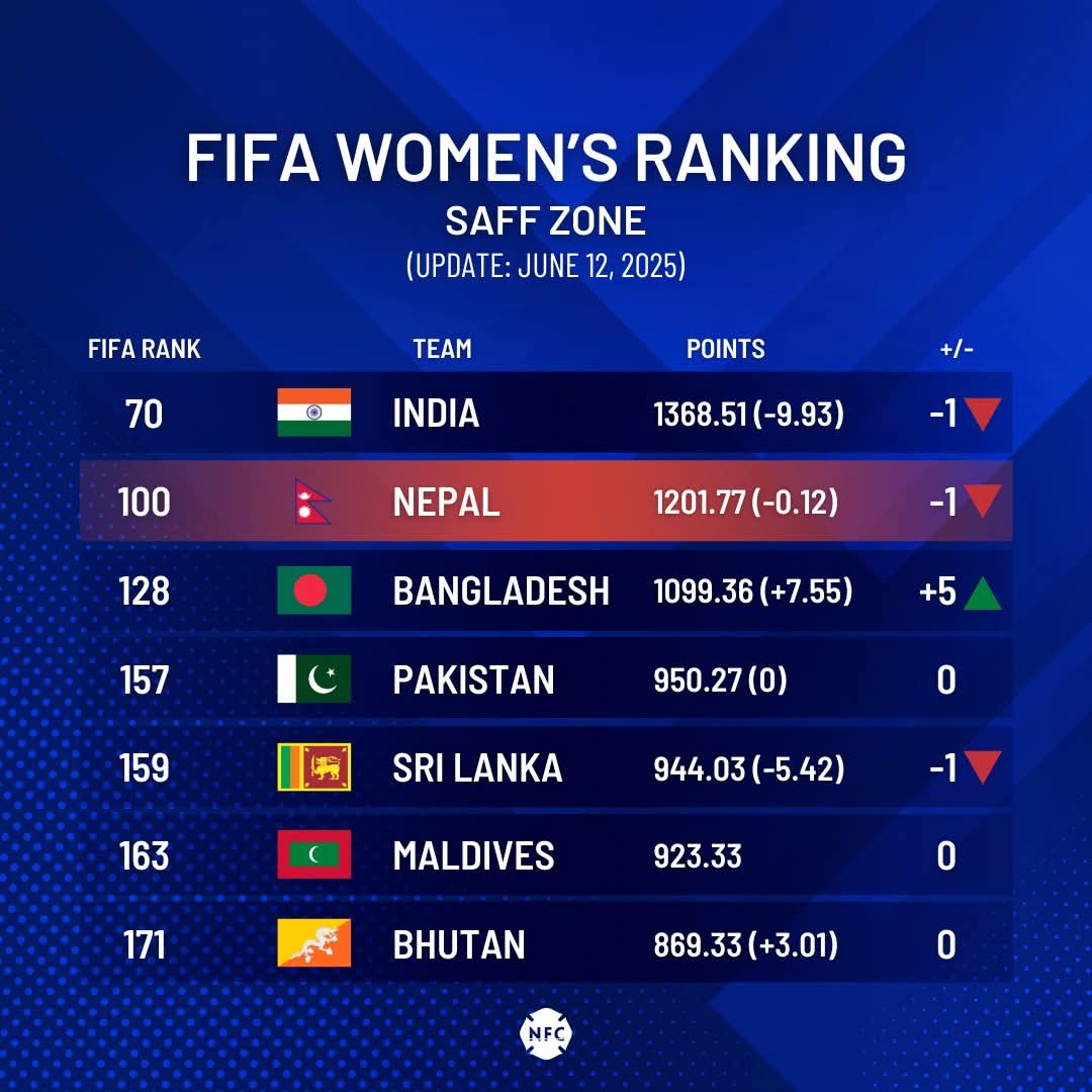 hmkaashif's tweet photo. FIFA Women's Ranking: SAFF Zone #PakistanWomenFootballTeam #PWFT #AsianQualifiers https://t.co/y1teXbHKZh