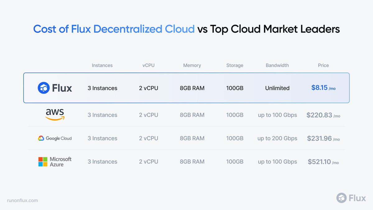 $Flux Decentralized Cloud offers 3x nodes, same specs, unlimited bandwidth — for ~30x cheaper than AWS, Google Cloud or Azure. More secure. More private. Less expensive. runonflux.com 
#Web3 #DePIN #Flux