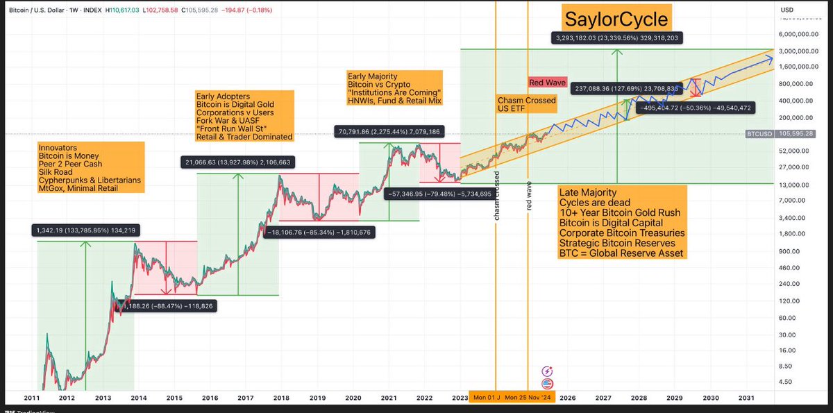 Bitcoin cycles are dead. The days of parabolic bitcoin booms &amp; devastating crashes are done. 

Bitcoin is inevitable &amp; we are at the beginning of the SaylorCycle ... are you positioned for the next 100X in Bitcoin?

The chasm is crossed.