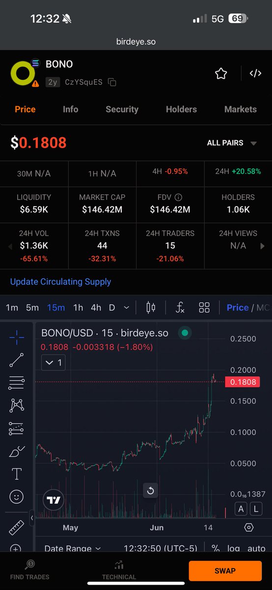 GoldHawksMax's tweet image. $BONO, Onocoy’s testnet token is starting to moon.  People must be excited for TGE.