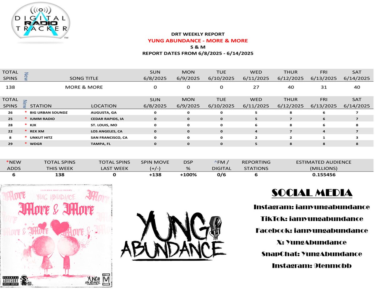WE GOT MOTION!! S/O to all the stations that put my new single More &amp; More in rotation!! #MoreandMore #iamyungabundance #smmediagroupllc #SmoothTurnUpMusicLitePack