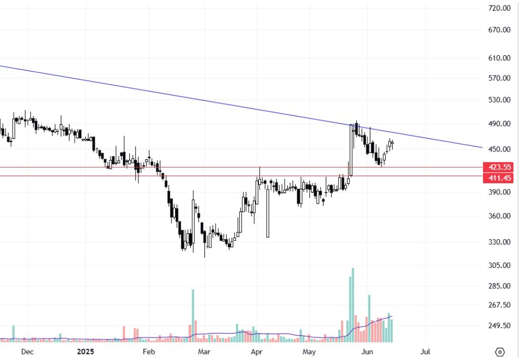 RohanBakliwal's tweet photo. #nifty #charts #stocks #WeekendVibes #Sunday
1)#chambalfert
2)#apollopipe
3)#Eveready
4)#hitechpipe https://t.co/qDvx8W0lwr