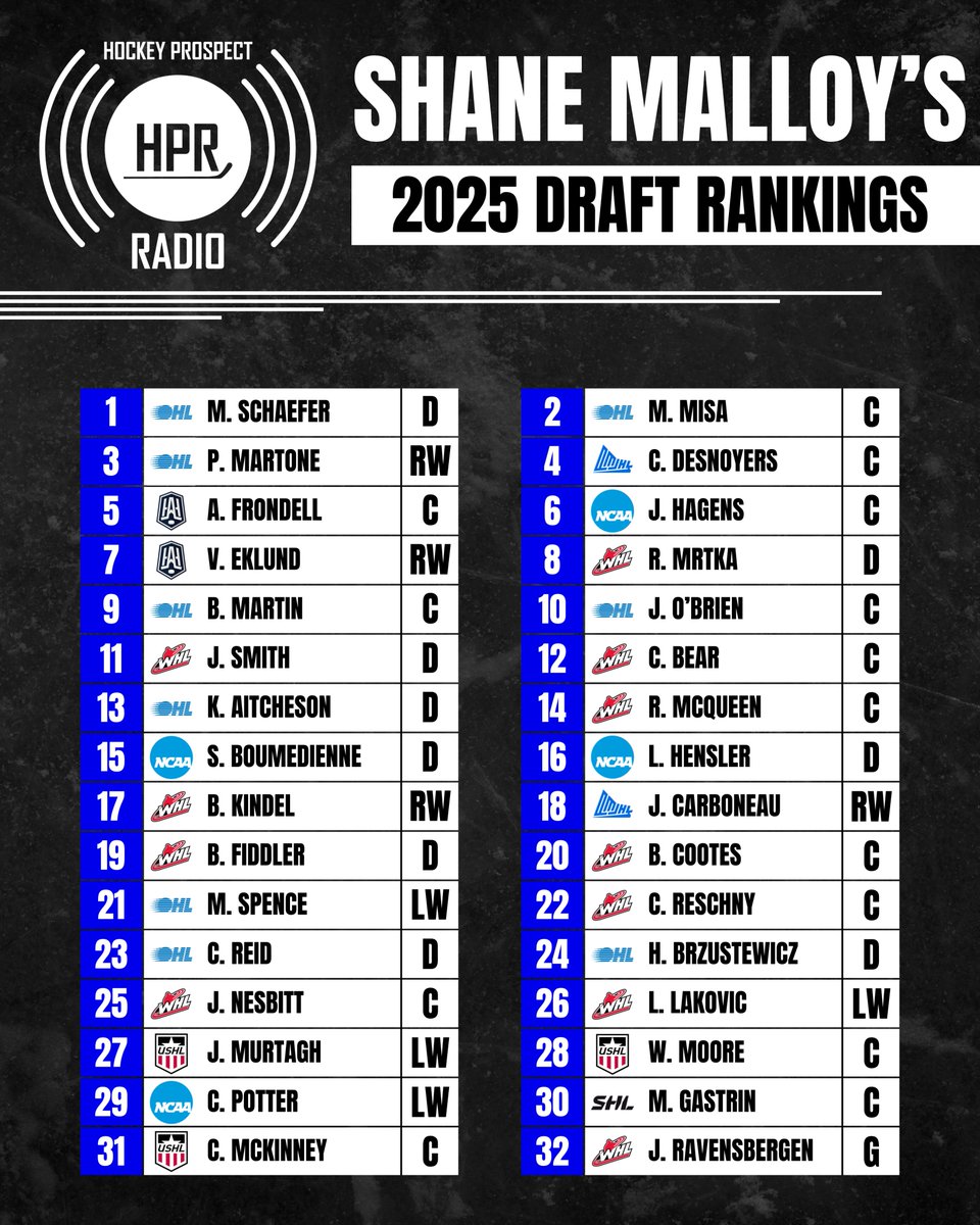 Shane Malloy, PhDc, MBA, CHP (@shanemalloy) on Twitter photo The 2025 <a href="/NHL/">NHL</a> Draft Preview Show - Part 3 from <a href="/HpRadio/">Hockey Prospect Radio on SiriusXM NHL Network</a> on <a href="/SiriusXMNHL/">SiriusXM NHL Network Radio</a> with <a href="/ShaneMalloy/">Shane Malloy, PhDc, MBA, CHP</a> & Brad Allen is our "Versus Show" the compare and contrast of top prospects powered by <a href="/HudlAnalysis/">Hudl Analysis</a> & @ECACHockey on Sunday at 3-5pm EST & 8-10pm EST #2025nhldraft The 2025 <a href="/NHL/">NHL</a> Draft Preview Show - Part 3 from <a href="/HpRadio/">Hockey Prospect Radio on SiriusXM NHL Network</a> on <a href="/SiriusXMNHL/">SiriusXM NHL Network Radio</a> with <a href="/ShaneMalloy/">Shane Malloy, PhDc, MBA, CHP</a> & Brad Allen is our "Versus Show" the compare and contrast of top prospects powered by <a href="/HudlAnalysis/">Hudl Analysis</a> & @ECACHockey on Sunday at 3-5pm EST & 8-10pm EST #2025nhldraft