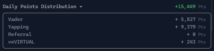 15000 Virgen points just from yapping 

It's don't necessary to be on kaito leaderboard to get points

I'm not on kaito still earning good points, how?

Creating Valuable content around $VIRTUAL

Discuss about upcoming genesis launches

Engage with smart followers + quality