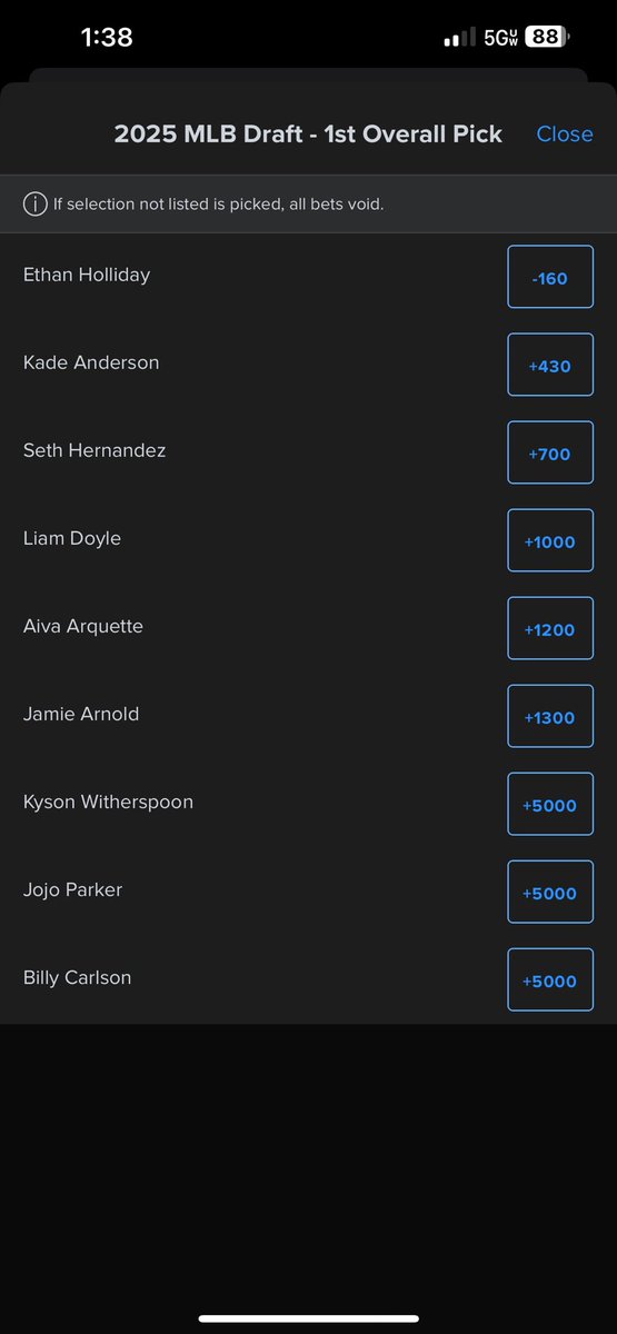 MLB 1.1 market is up already 

Based on what I’ve read, the Nats are going with either Ethan Holliday (which I disagree with) or a college arm. Arquette is a dark horse imo

Grabbing a couple early picks here

Holliday +115 3u
Anderson +430
Arquette +1200 0.5u
Arnold +1300 0.5u