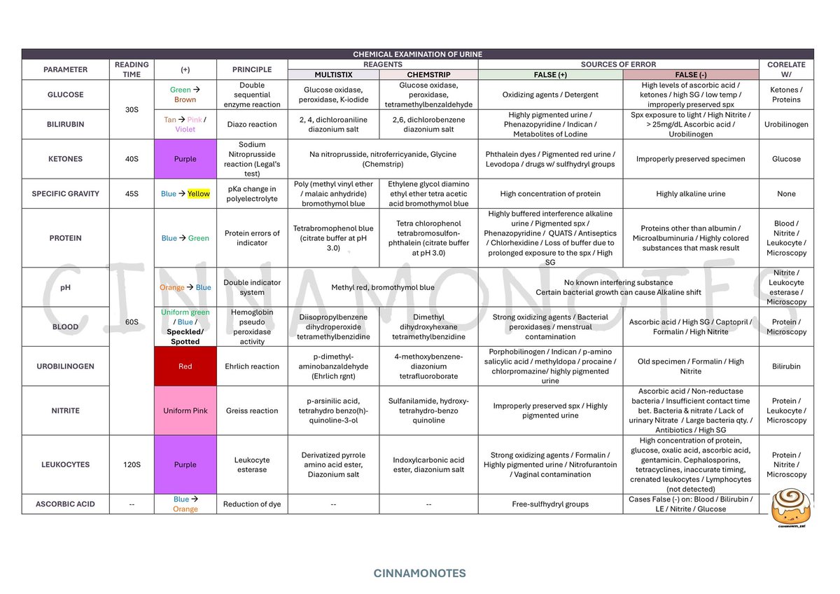 CHEMICAL EXAMINATION OF URINE