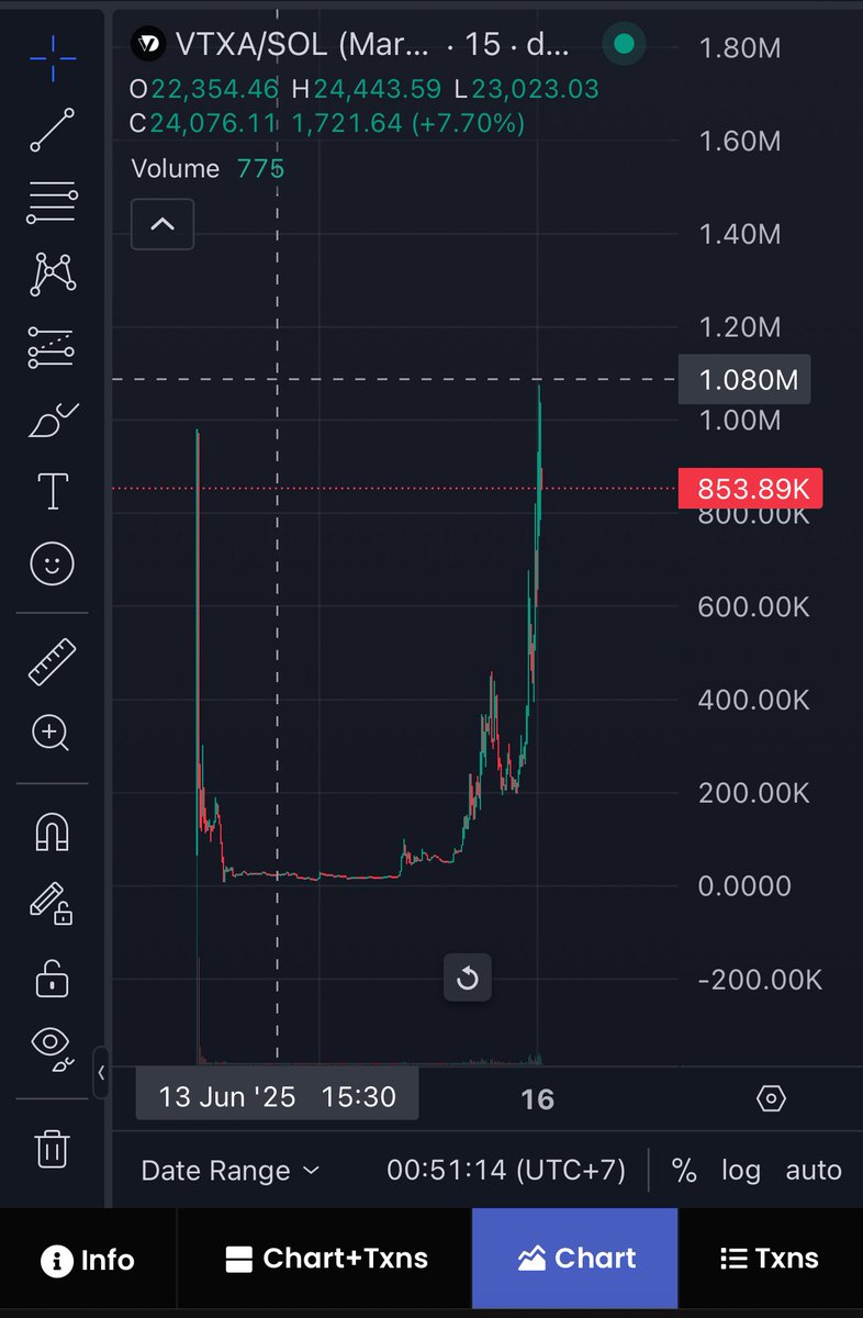 $VTXA was sitting at $25K MC when I posted that tweet asking Tony, the founder of @vantixa . Now we’ve hit a new ATH at $1.06M MC.

Don’t fade doxxed devs and teams with solid connections.

And yeah, we at Bollish Research bought $VTXA at $30K MC and are still holding. I don’t