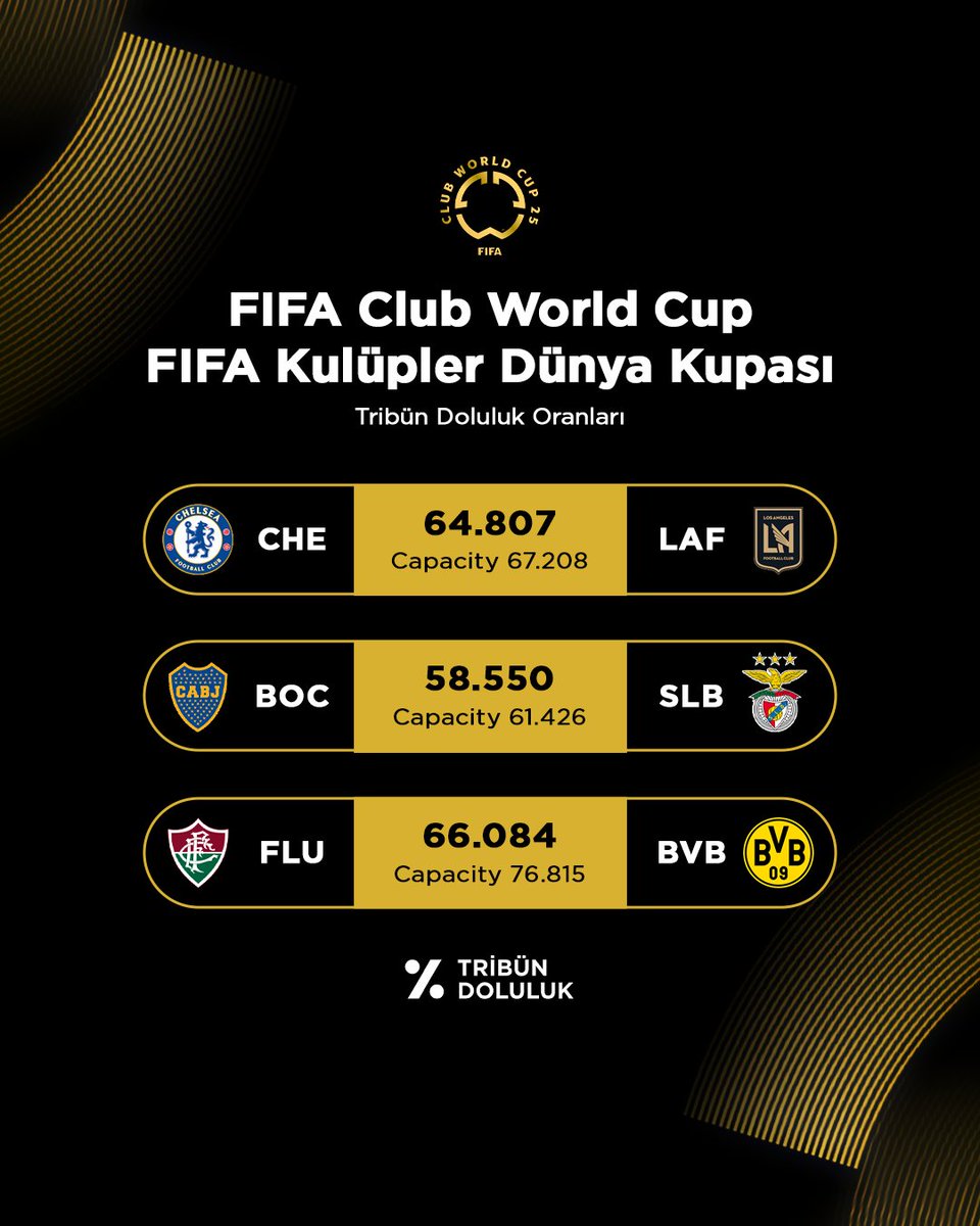 FIFA Kulüpler Dünya Kupası - Tribün Doluluk oranları sizlerle.

Chelsea - LA FC
Boca Juniors - Benfica
Fluminense FC - Borussia Dortmund