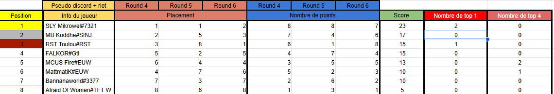 🏆 <a href="/nlymikrowel/">FNC Mikrowel | Razork Fan account</a> remporte la finale du tournoi TFT Battle for the Crown avec une performance monstrueuse : 2 TOP 1 et 1 TOP2💥👑

GG à tous les finalistes 👏

Un grand merci à tout les participants, à toute mon équipe pour ce tournoi et surtout à notre goat <a href="/Jedusor_tft/">M8 Jedusor</a> ! 💚