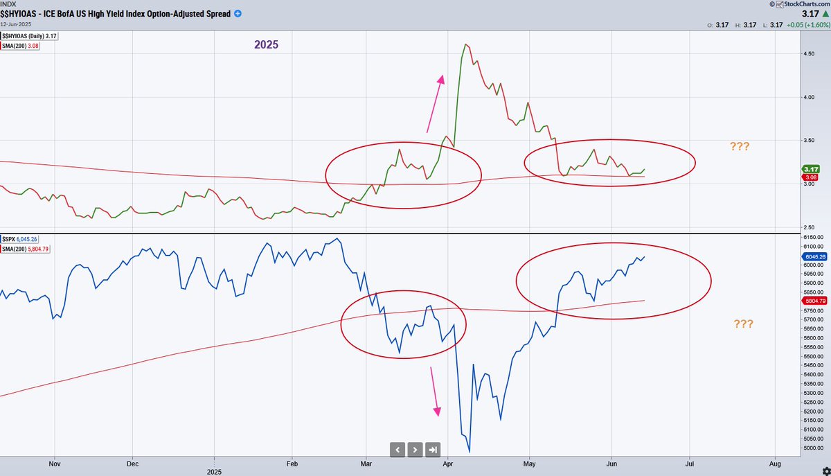 Trading Insights (@chartstudy_us) on Twitter photo $SPX: watch out
#USmarket #USstocks #USMarketOutlook2025 #USMarketForecast $SPY
<a href="/CyclesFan/">CyclesFan</a>
<a href="/SwingTraderQ/">SwingTrader</a>
<a href="/optionflys/">Mo</a>
<a href="/ACInvestorBlog/">Antonio Costa</a> $SPX: watch out
#USmarket #USstocks #USMarketOutlook2025 #USMarketForecast $SPY
<a href="/CyclesFan/">CyclesFan</a>
<a href="/SwingTraderQ/">SwingTrader</a>
<a href="/optionflys/">Mo</a>
<a href="/ACInvestorBlog/">Antonio Costa</a>