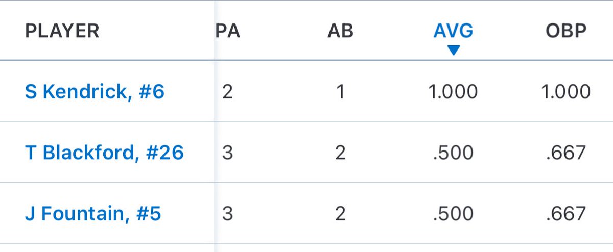 Top 15 and 16U offensive and pitching performances from the weekend down at Chad Wolff Classic.