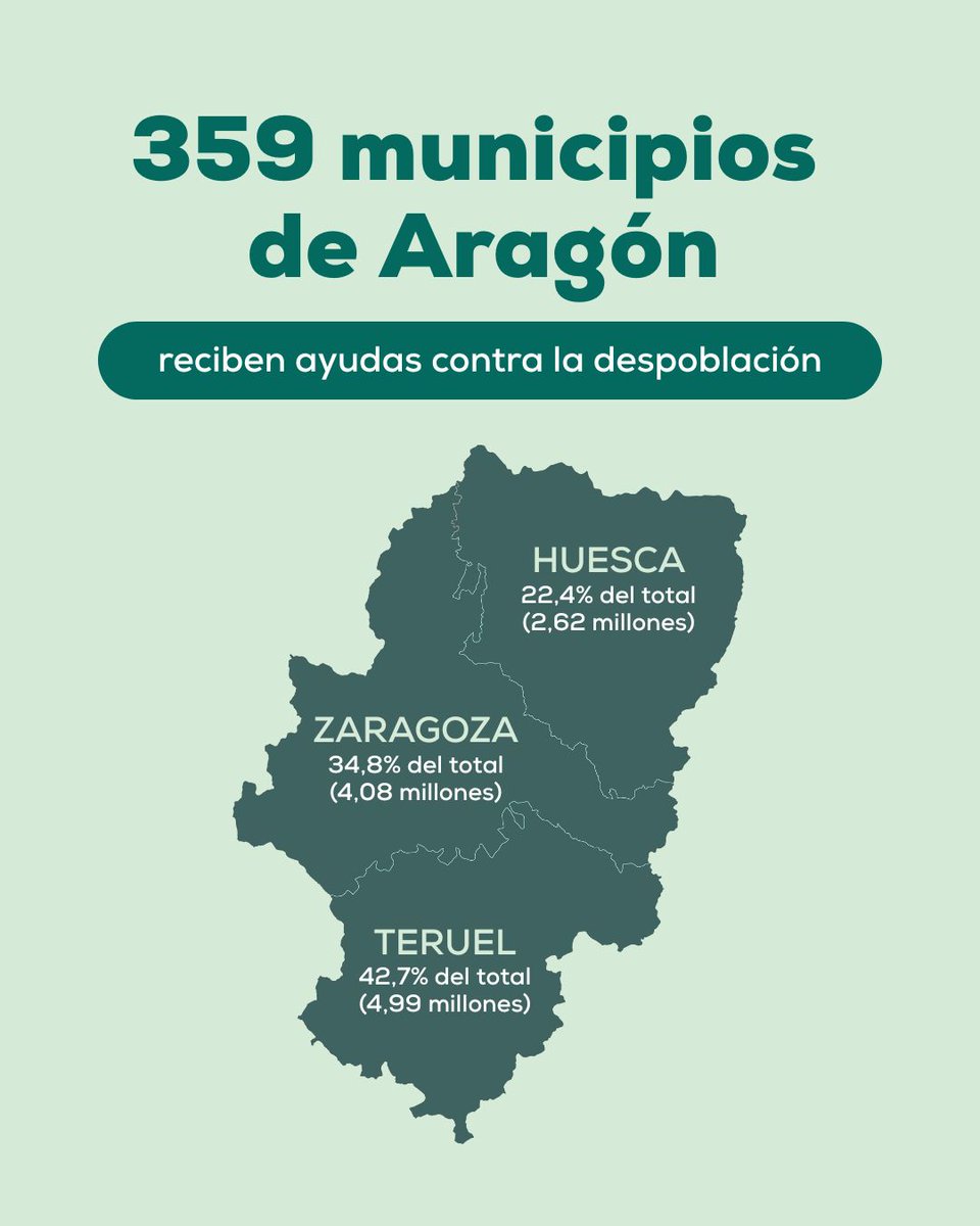💡 El <a href="/GobAragon/">Gobierno de Aragón</a> ha destinado 11,7 M€ contra la despoblación.

📍 359 municipios han recibido ayudas
🏘️ 40% de ellas han ido a pueblos con menos de 100 habitantes, especialmente en Teruel.

Ayudas en rehabitalización de iviendas, multiservicios y seguridad rural.