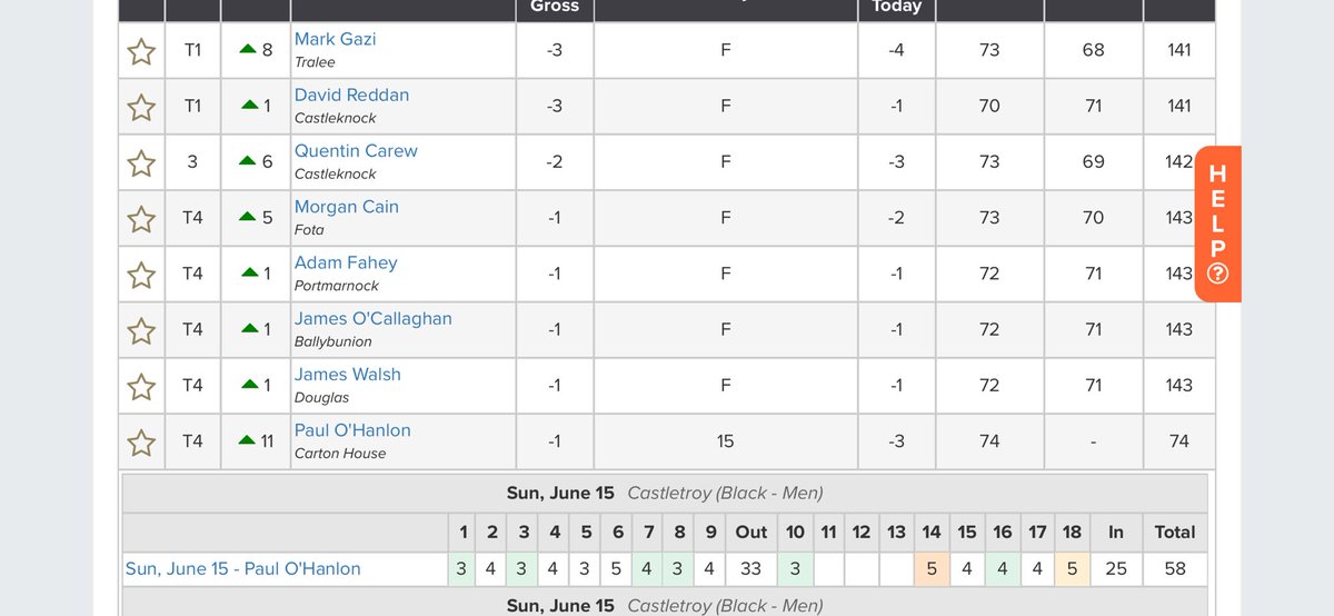 Irish Amateur golf info (@amateur_info) on Twitter photo David Reddan & Mark Gazi have both posted 3 under in <a href="/CastletroyGC/">Castletroy Golf Club</a>
Defending <a href="/TradeElectricG/">Trade Electric Group</a> senior scratch cup Champion Paul O’Hanlon is making a charge to try and hold onto his trophy tho, he’s 5 under for his last 10 holes and 1 under total with 3 to play David Reddan & Mark Gazi have both posted 3 under in <a href="/CastletroyGC/">Castletroy Golf Club</a>
Defending <a href="/TradeElectricG/">Trade Electric Group</a> senior scratch cup Champion Paul O’Hanlon is making a charge to try and hold onto his trophy tho, he’s 5 under for his last 10 holes and 1 under total with 3 to play