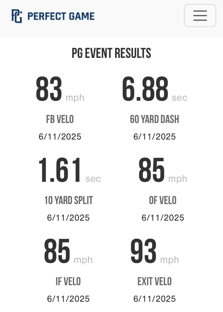 Drew Wagner (@drew_wagner19) on Twitter photo 3 days this week in EC <a href="/PerfectGameUSA/">Perfect Game USA</a> #SophNational. 2-4 in games with a 3B & SF. Big gains since 14U Nat a year ago.
Exit Velo ⬆️ 13mph
60 ⬇️ 0.42sec
10 Yard Split ⬇️ 0.14sec
OF Velo ⬆️ 7mph
IF Velo ⬆️ 7mph
FB ⬆️ 4mph
<a href="/WowFactorNation/">Wow Factor Baseball</a> <a href="/LAMustangBB/">Lipscomb Academy Baseball</a> <a href="/PG_Tennessee/">Perfect Game Tennessee</a> <a href="/TRussoPG/">Tyler Russo</a> 3 days this week in EC <a href="/PerfectGameUSA/">Perfect Game USA</a> #SophNational. 2-4 in games with a 3B & SF. Big gains since 14U Nat a year ago.
Exit Velo ⬆️ 13mph
60 ⬇️ 0.42sec
10 Yard Split ⬇️ 0.14sec
OF Velo ⬆️ 7mph
IF Velo ⬆️ 7mph
FB ⬆️ 4mph
<a href="/WowFactorNation/">Wow Factor Baseball</a> <a href="/LAMustangBB/">Lipscomb Academy Baseball</a> <a href="/PG_Tennessee/">Perfect Game Tennessee</a> <a href="/TRussoPG/">Tyler Russo</a>