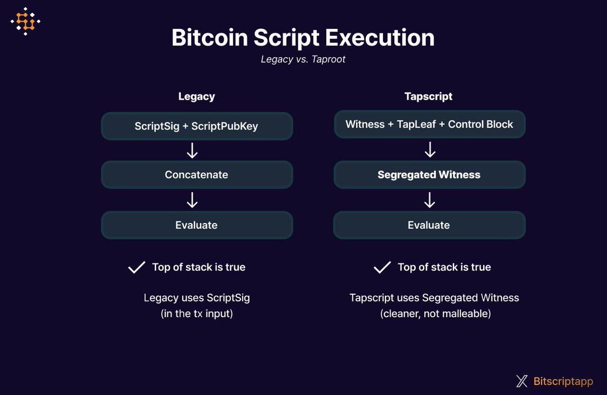 Legacy:
🧩 Executes ScriptSig + ScriptPubKey inline
⚠️ Vulnerable to malleability
📦 No versioning

Tapscript:
📤 Uses segregated witness v1
🌳 Script path = TapLeaf + control block
🧼 Clean separation + per-leaf versioning

Tapscript doesn’t just change what runs, it changes how