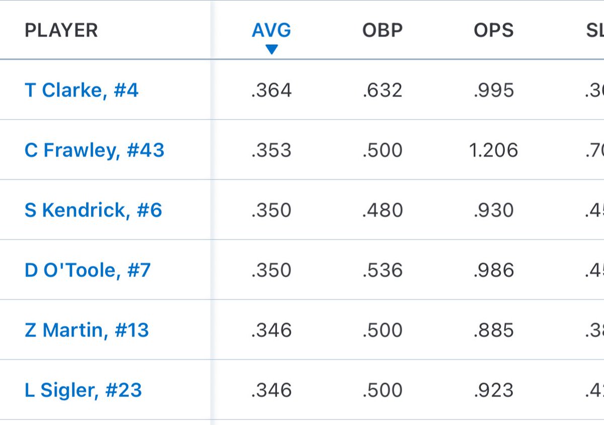 Program wide offensive leaders through first three tournaments.