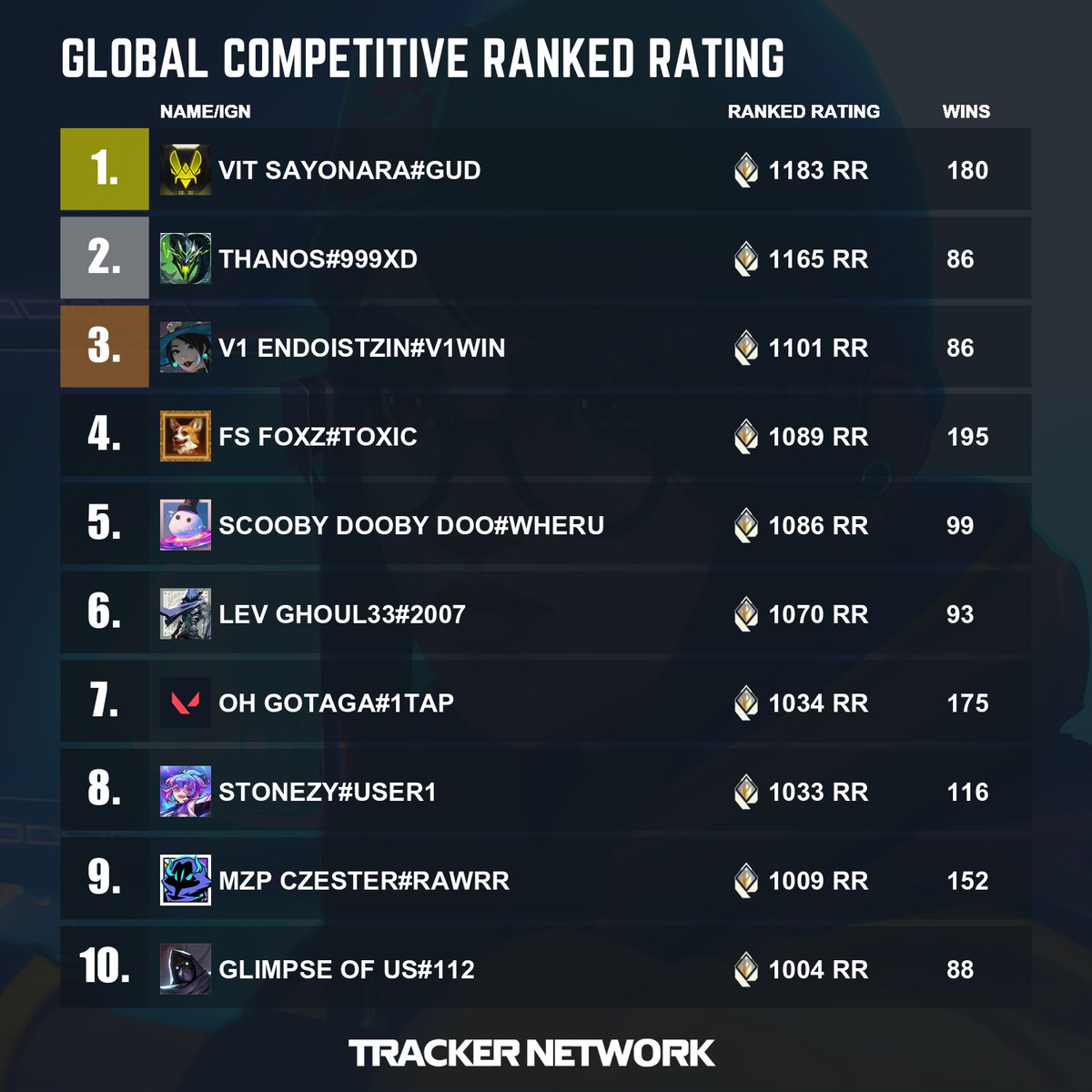 Valorant Tracker (@valoranttracker) on Twitter photo Global Competitive Ranked Rating Leaderboard for the week!
<a href="/VITsayonara/">Sayonara</a>
<a href="/ghoul33_/">͏͏͏ LEV ghoul</a>
<a href="/stonezyyyy/">givenchybag2009</a>
<a href="/CzesterVal/">Czester</a> Global Competitive Ranked Rating Leaderboard for the week!
<a href="/VITsayonara/">Sayonara</a>
<a href="/ghoul33_/">͏͏͏ LEV ghoul</a>
<a href="/stonezyyyy/">givenchybag2009</a>
<a href="/CzesterVal/">Czester</a>