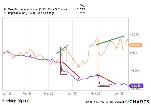 Although $RGNX's initial reaction to $SRPT's negative news might be moving down in sympathy as we saw last month (left chart; May 5-19), over time $SRPT's pain has turned into $RGNX's gain (right chart; YTD)