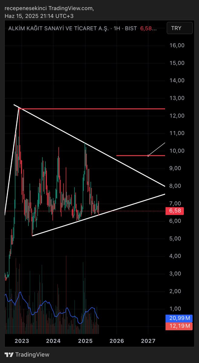 #ALKA Yükselen trend desteği çalışmaya devam ediyor. Endişeye mahal yok 😎 plana sadık kal! Sabır , disiplin , strateji 👌🏻 #bist100 #xu100 #Borsaistanbul