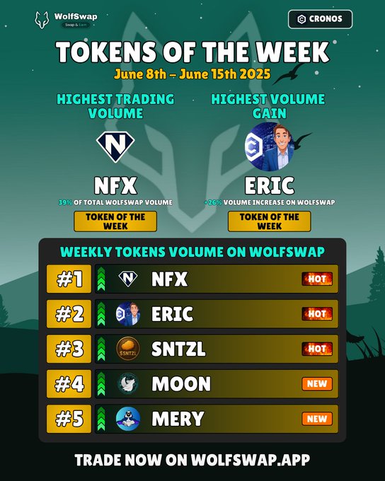 What was traded the most on Cronos?  $NFX maintained it's dominance, while $ERIC was one of few seeing volume increase  $SNTZL replaced $MOON on the 3rd position, while $MERY maintains it's 5th place on the TOP 5 weekly 🔥