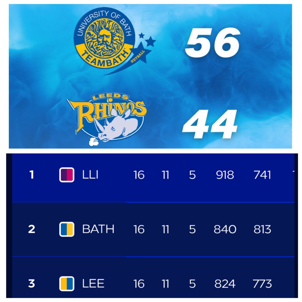 tleach's tweet photo. Amazing to see @TeamBathNetball back at the top of the table with a brilliant 2nd place finish. Back where the #BlueAndGold belong after a tricky few seasons for the NSL team. Congratulations all involved. Proving they’re #impossibletoignore 💙💛#NxtGenLeague #NxtGen https://t.co/B3gWuqlUay