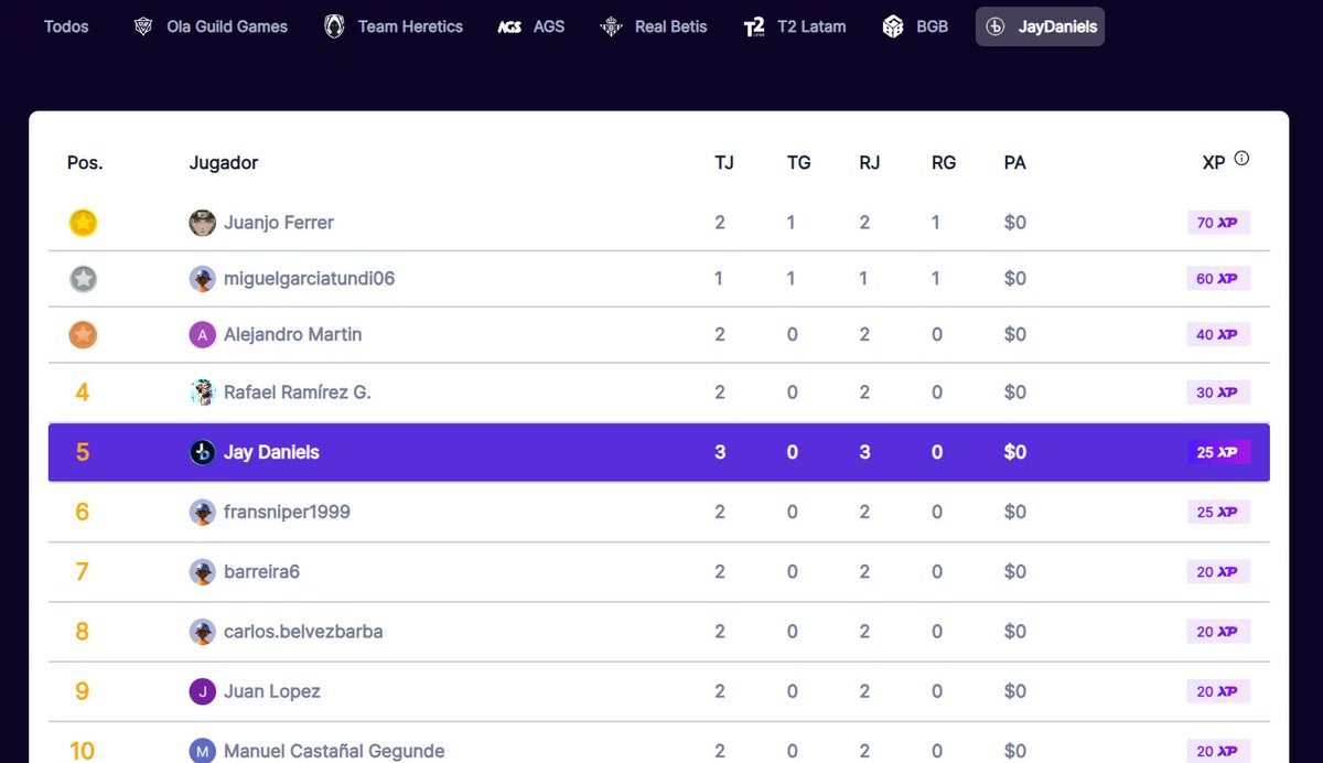 Felicidades al campeón del TORNEO #FC25 JAYDANIELS #2 <a href="/OLAGuildGames/">OLA Guild Games</a>

¡Sumando premio económico y XP para clasificar al torneo de streamers!
👑🥇 <a href="/DUX_Tundi/">Tundi</a> 50$💰+ 60XP
🥈 <a href="/FIFAxRAFA/">xRaaFaa</a> 30XP
🥉 #osjsisksskCruz 15XP

Únete ya al torneo #3
📎 olagg.io/es/torneos/tor…