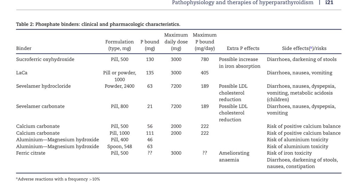 🫘Phosphate Binders 

doi.org/10.1093/ckj/sf…

<a href="/CKJsocial/">CKJ</a>
