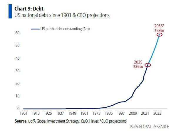 Mayhem4Markets's tweet image. CBO projects the US national debt will hit $59T by 2035 🫠