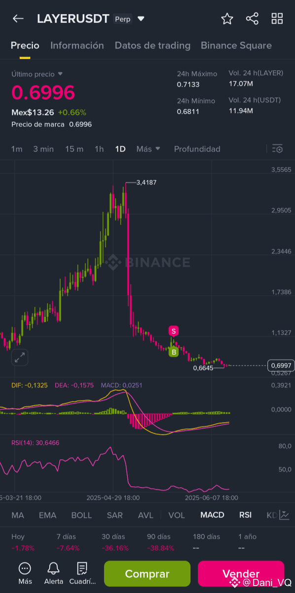 JumperInversor's tweet photo. #OM
#LAYER
#ZKJ 

TRES ESTAFAS de este ciclo los desarrolladores tomaron sus ganancia y se abandonaron los proyectos

Por eso deben aprender aprevenir estas estafas  en mi canal de telegram prenderan eso!
#bitcoin
#estafas #criptoestafas https://t.co/4RWiXwvlo8